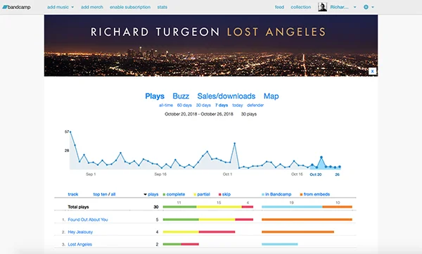 Bandcamp’s sweet Stats dashboard shows you sales, plays, and more.