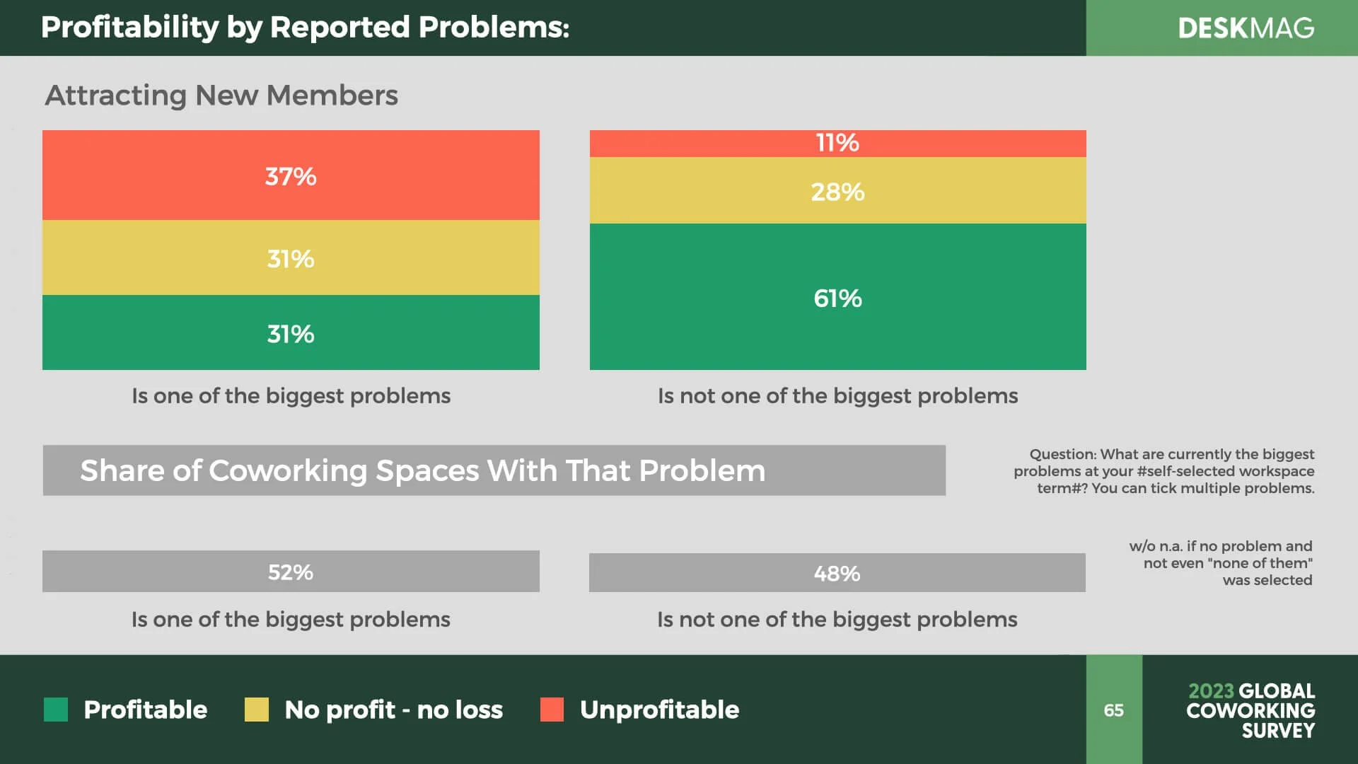 Profitibility Problem Profitability Comparison by Member Acquisition as a Major Problem ...
