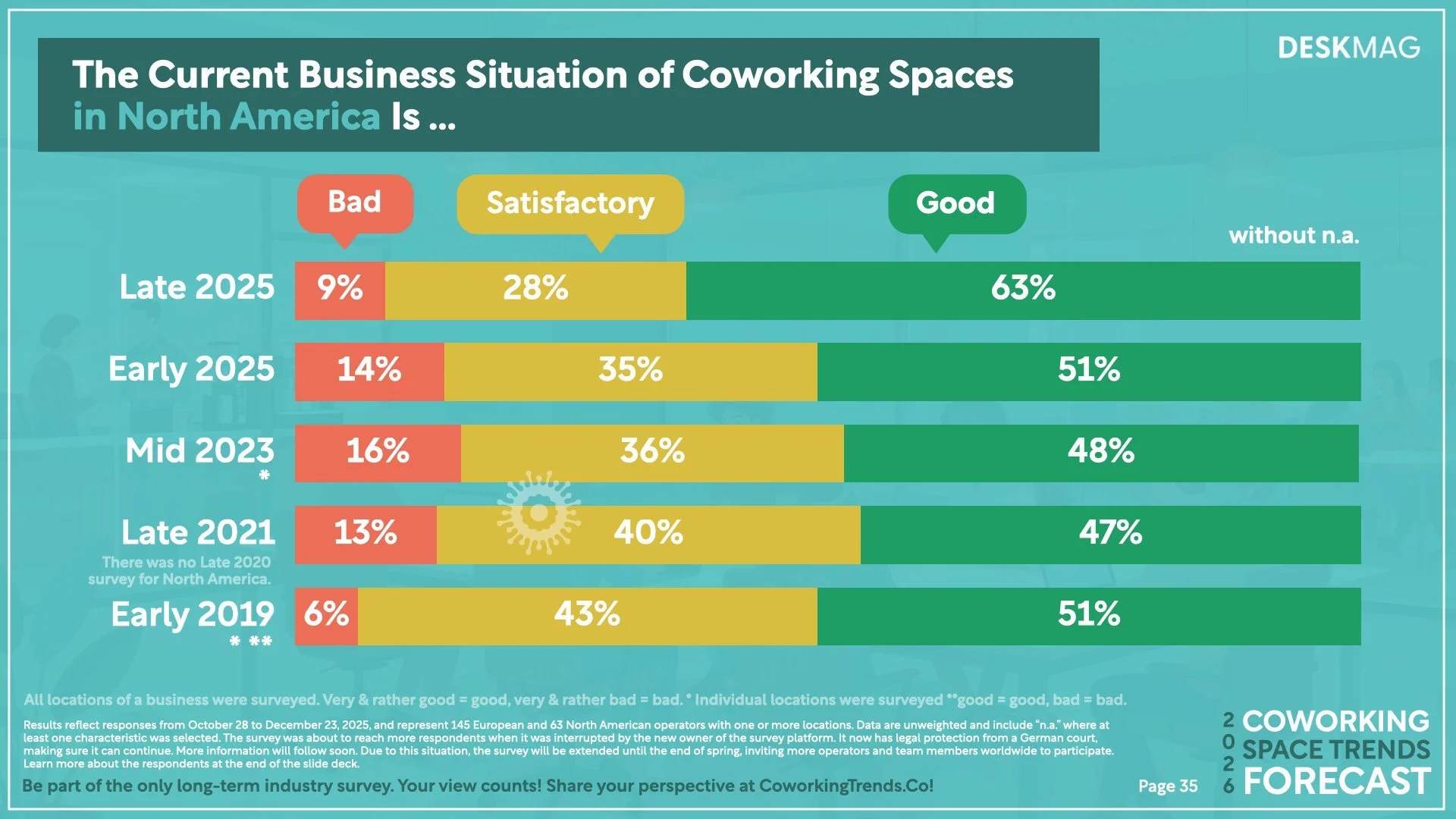 2026 Coworking Space Trends Forecast - Detailed Results.035.jpeg