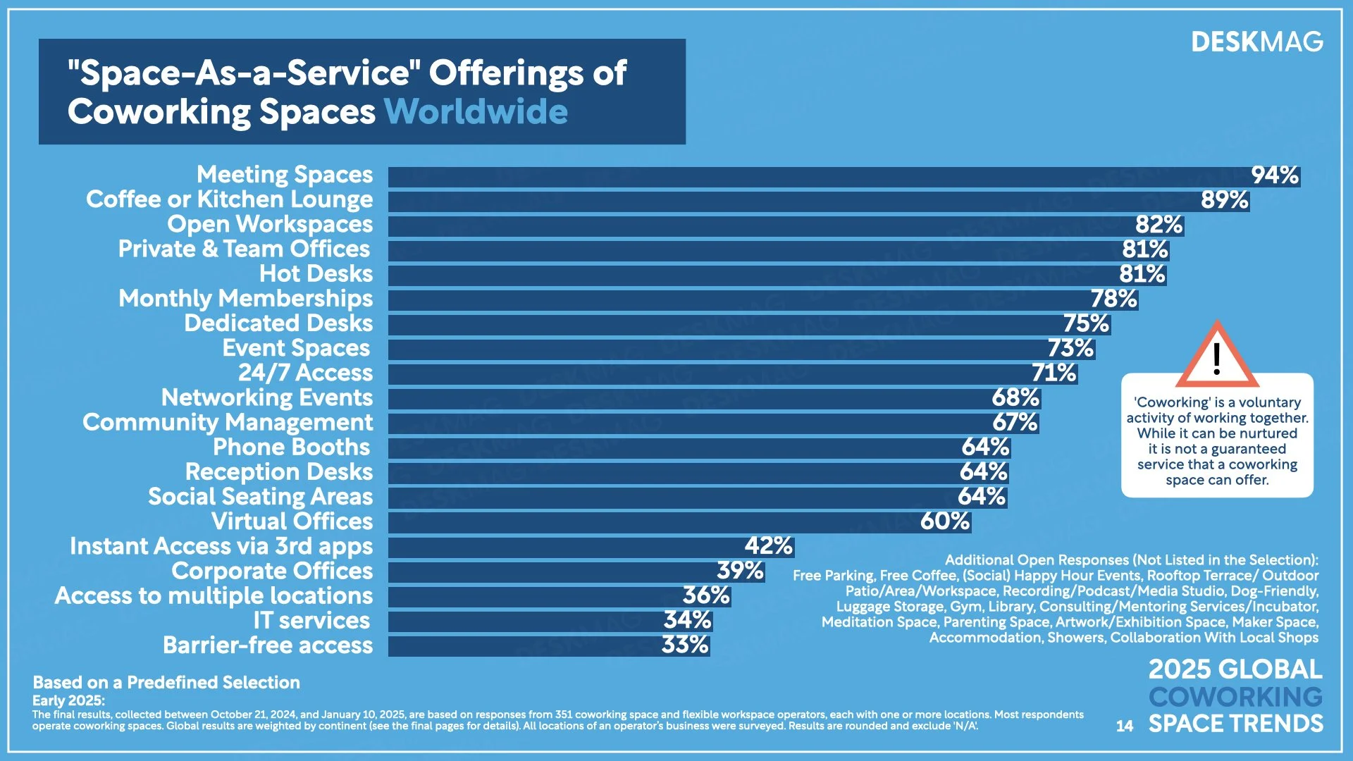 2025 GLOBAL Coworking Space Trends - General Results.014.jpeg