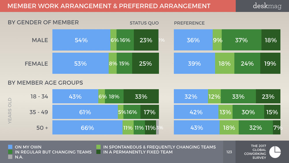 Members+Of+Coworking+Spaces+-+PART+2+-+Global+Coworking+Survey+2017+All+Slides.123.jpeg