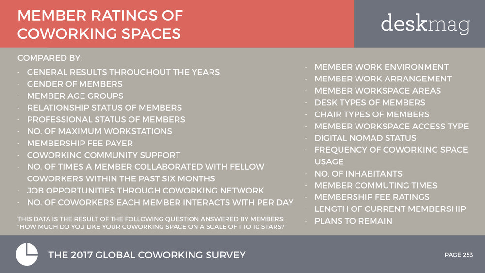 Members+Of+Coworking+Spaces+-+PART+2+-+Global+Coworking+Survey+2017+All+Slides.253.jpeg