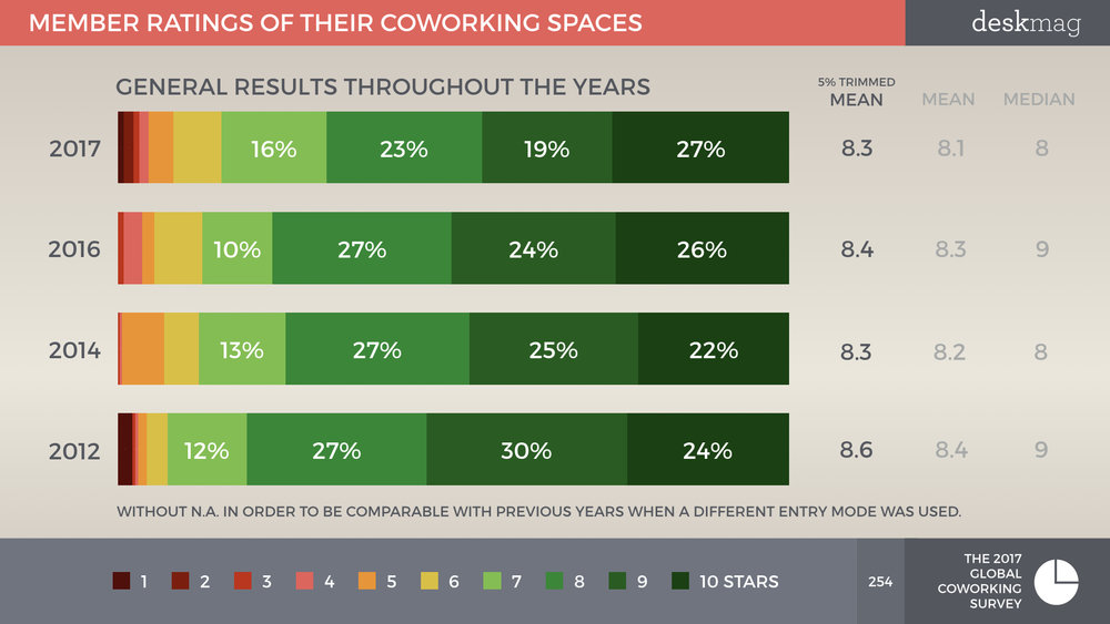 Members+Of+Coworking+Spaces+-+PART+2+-+Global+Coworking+Survey+2017+All+Slides.254.jpeg