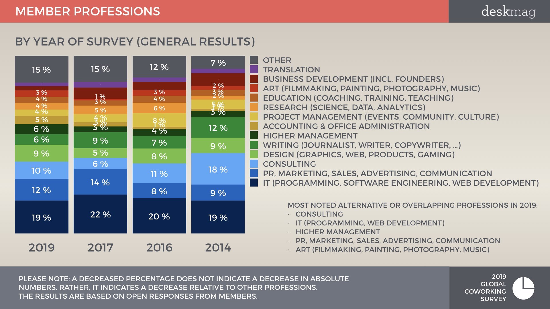 2019 GCS - Members Of Coworking Spaces - PT 1 DEMOGRAPHICS - COworking Stats.003.jpeg