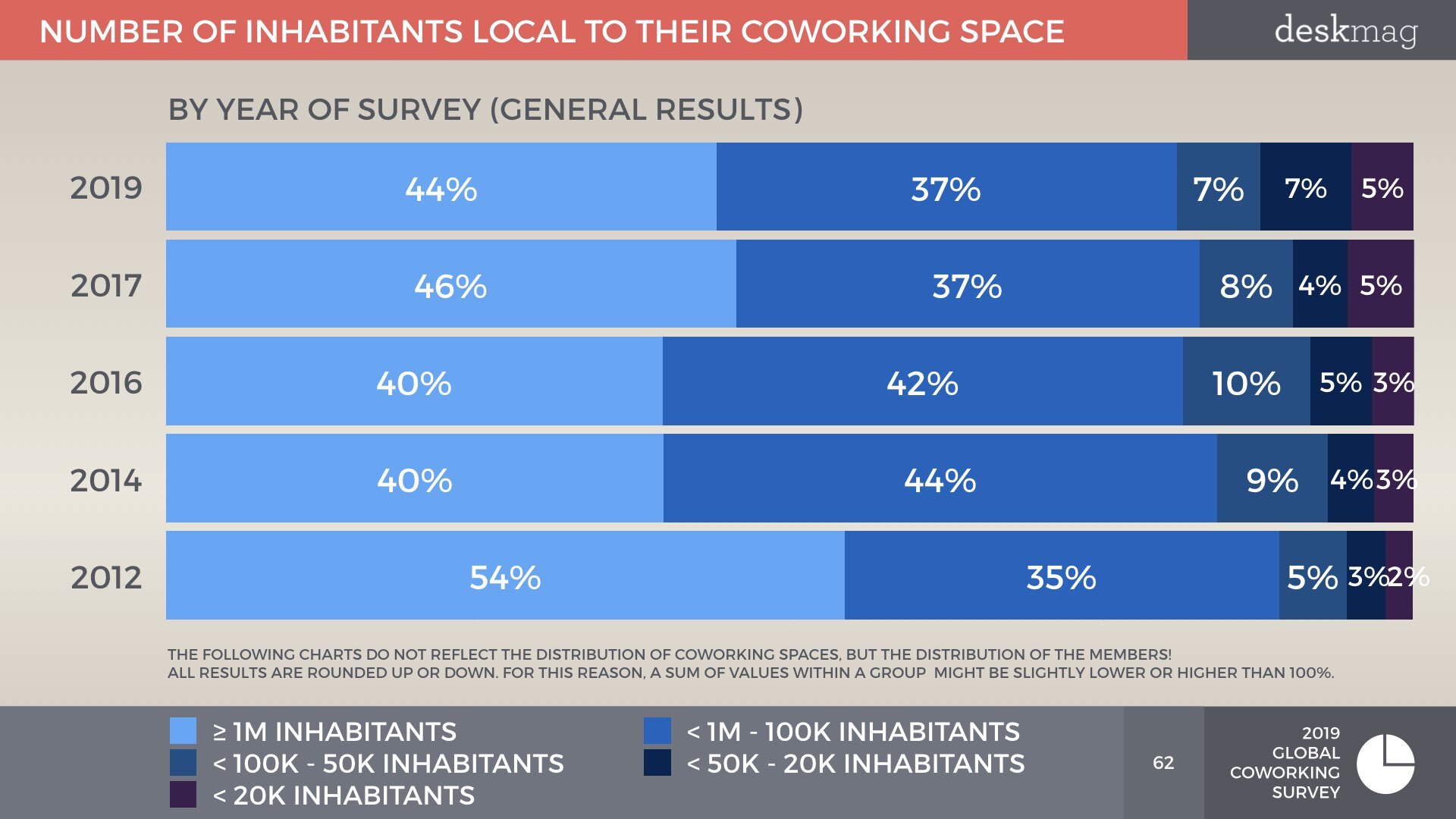 2019 GCS - Members Of Coworking Spaces - PT 1 DEMOGRAPHICS - FINAL VERSION.062.jpeg