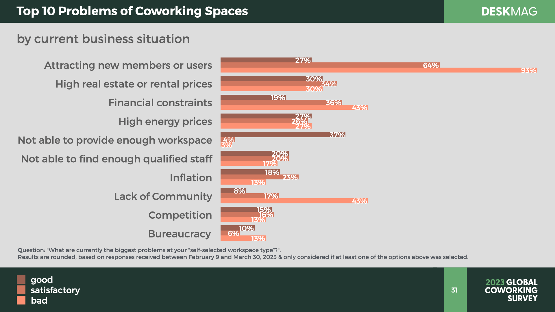 2023 Coworking Space Business Trends - Detailed Results - as of May 16.031.png