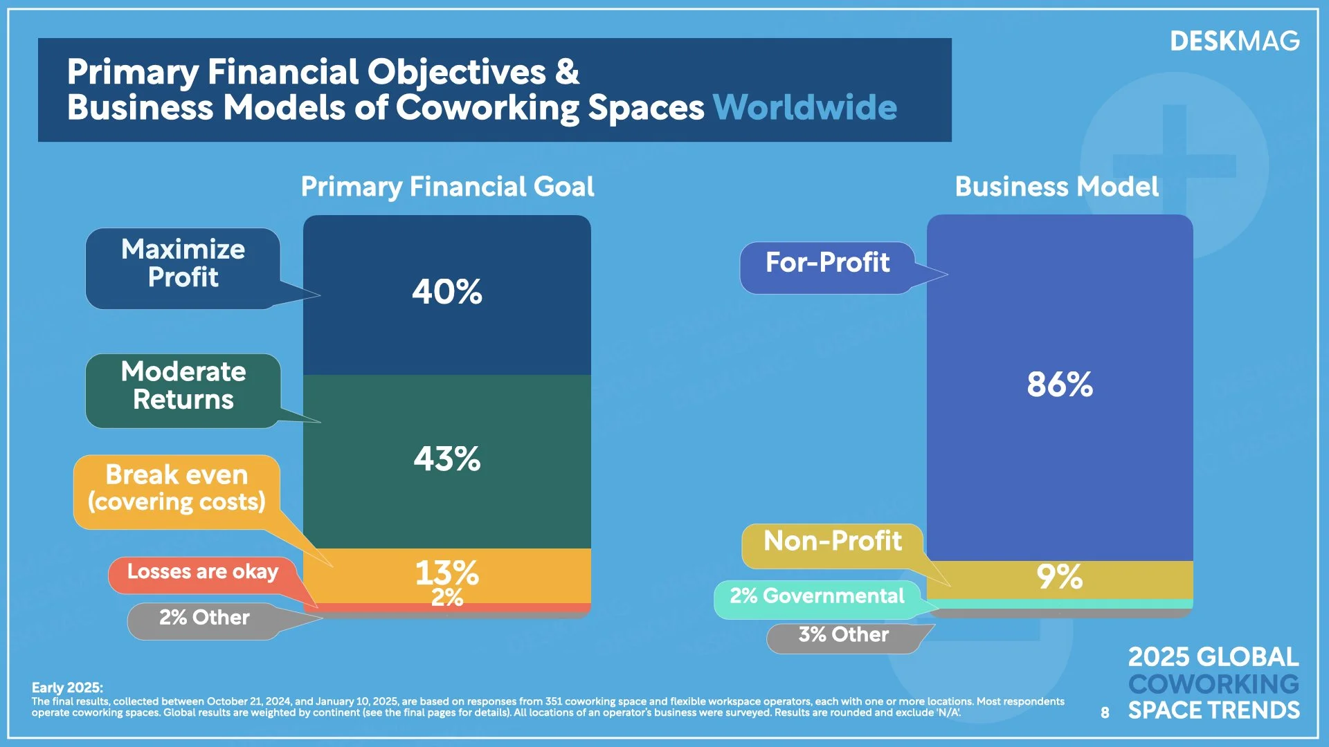 2025 GLOBAL Coworking Space Trends - General Results.008.jpeg