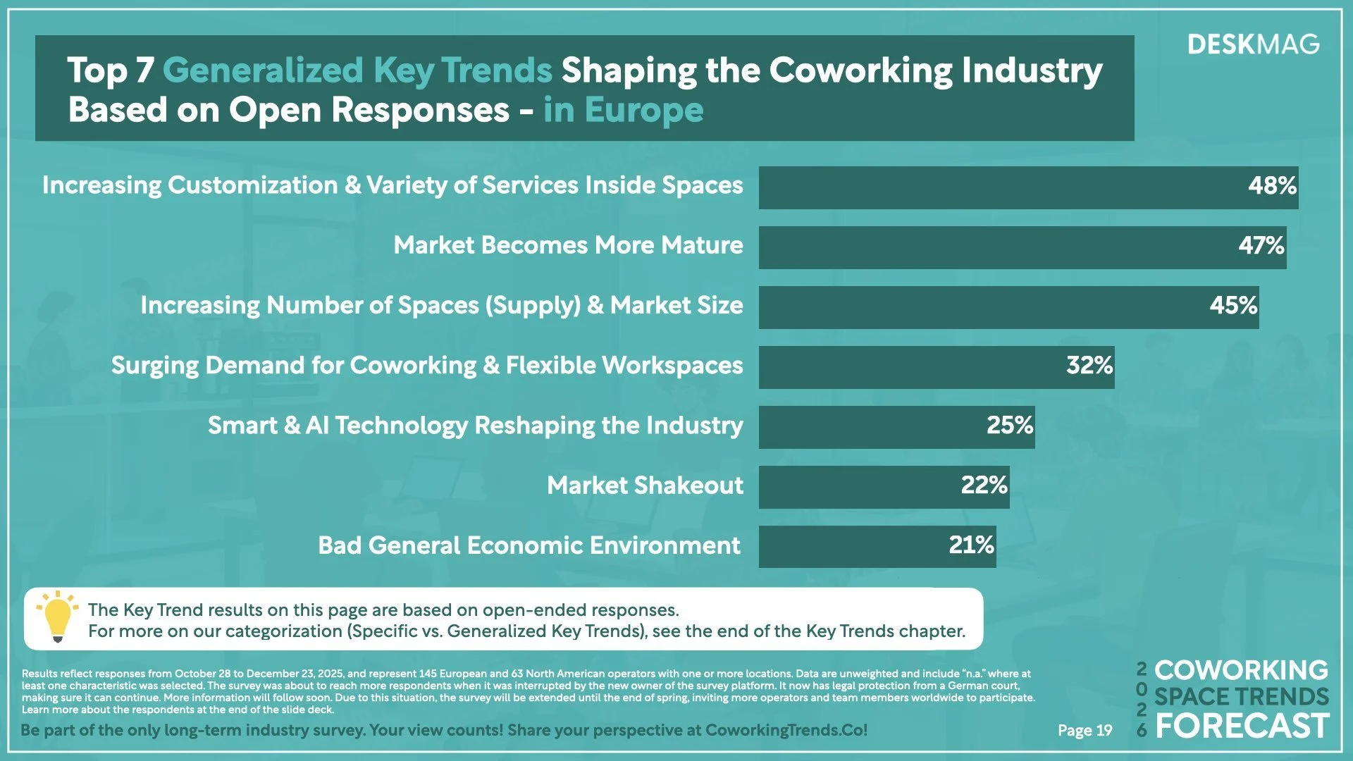 2026 Coworking Space Trends Forecast - Detailed Results.019.jpeg