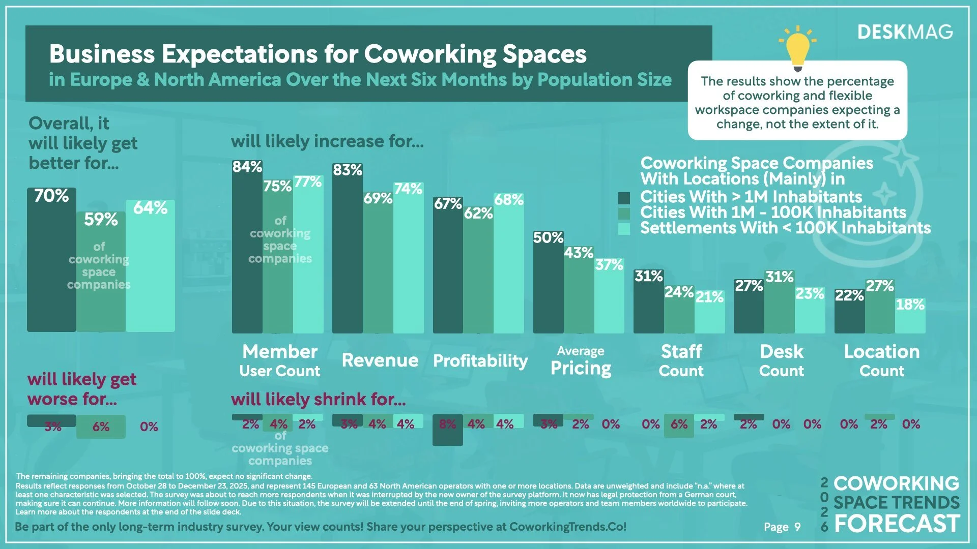 2026 Coworking Space Trends Forecast - Detailed Results.009.jpeg