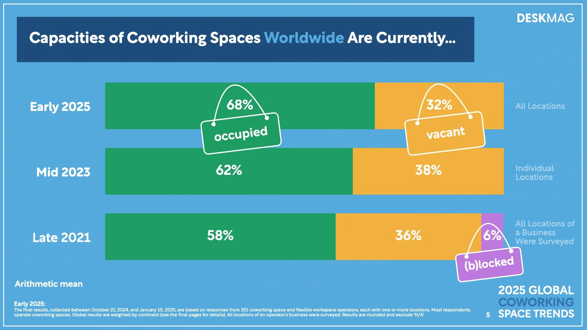2025 GLOBAL Coworking Space Trends - General Results.005.jpeg