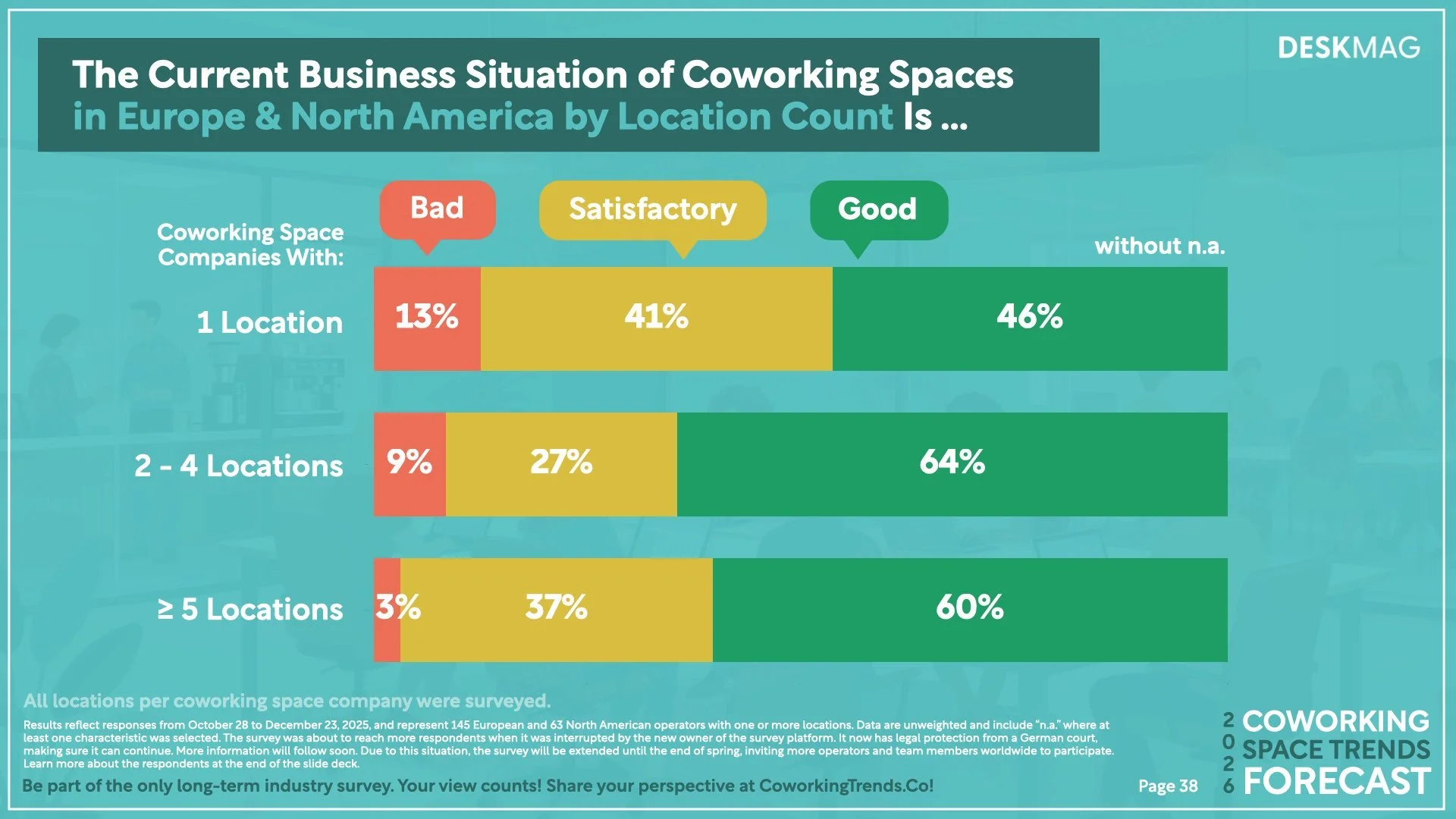 2026 Coworking Space Trends Forecast - Detailed Results.038.jpeg