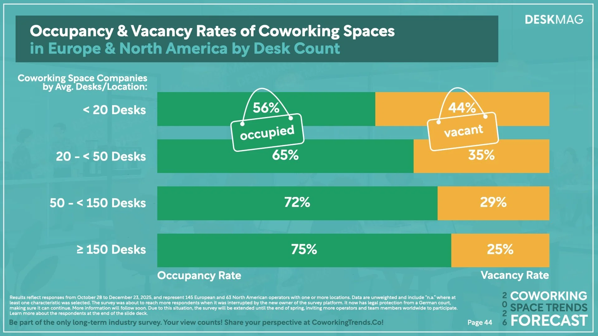 2026 Coworking Space Trends Forecast - Detailed Results.044.jpeg