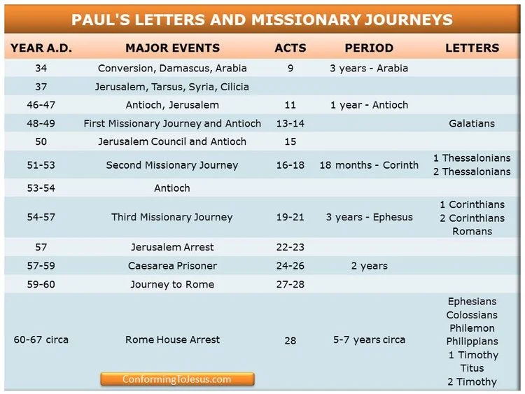Week 40 Galatians, Philippians, 1st & 2nd Timothy — MADISON CHURCH