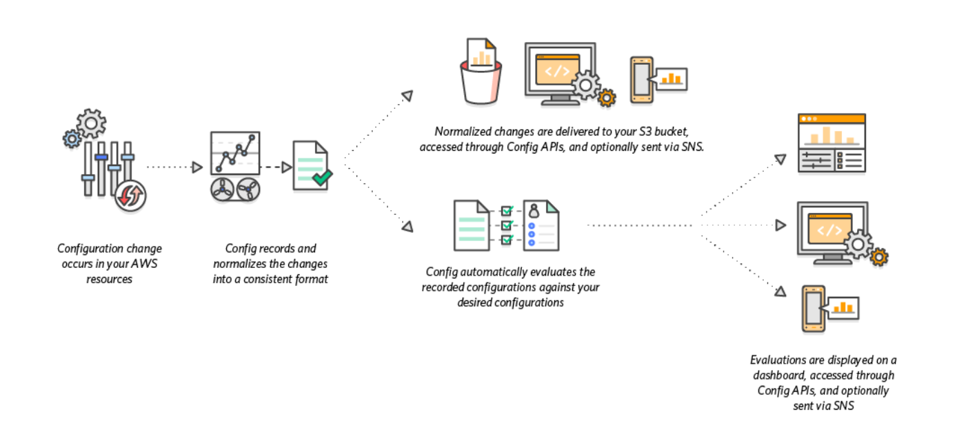 How AWS Config works