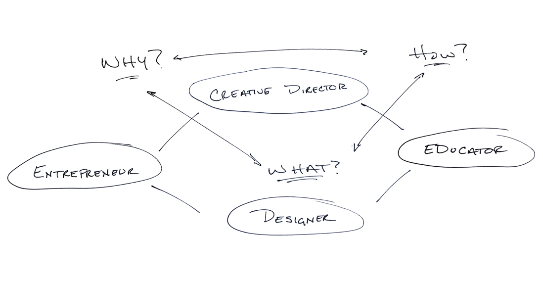 Why_How_What_Diagram2 .jpg