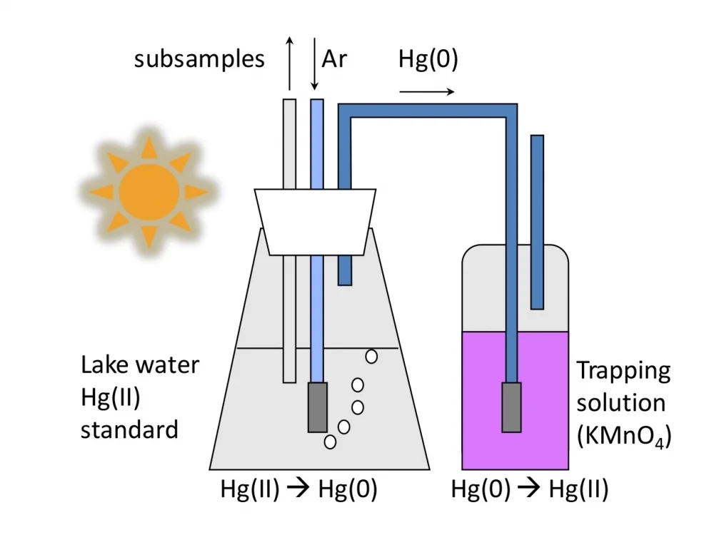 Purge and Trap Scheme