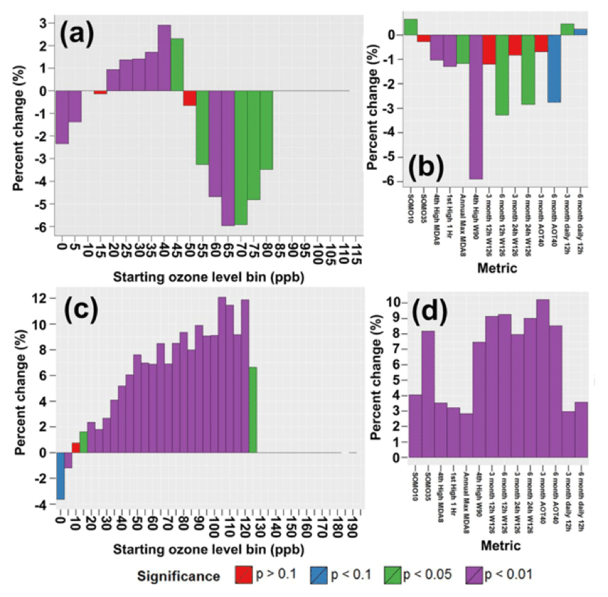 An illustration of changes in observed ozone, which vary by ozone level and according to the chosen metric. See TOAR Special Feature article by Lefohn et al., 2018: https://doi.org/10.1525/elementa.279.f6