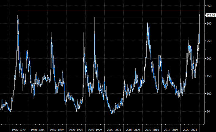 A line chart displaying the fluctuating price of coffee over time, showing a 47-year high in 2024