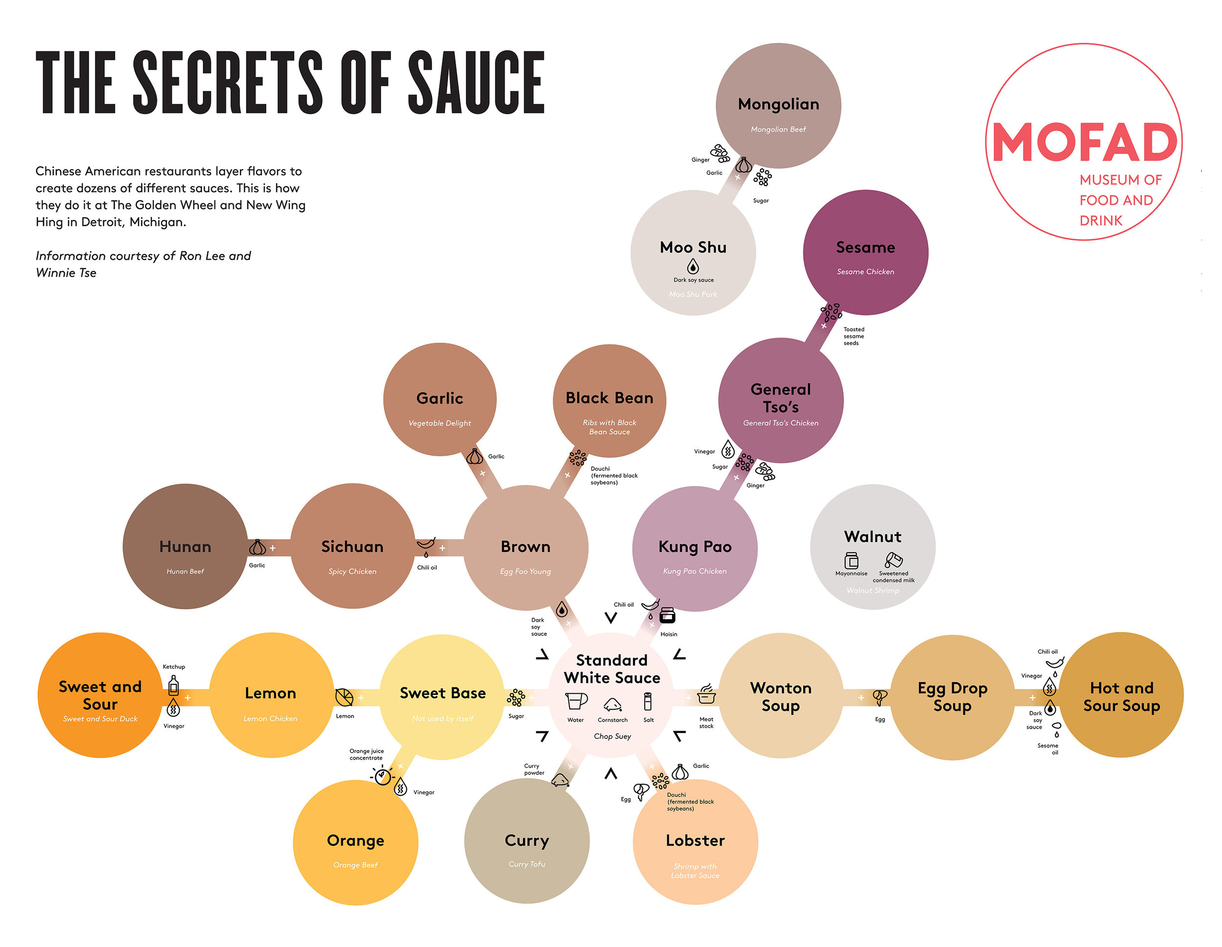 The Secrets of Sauce