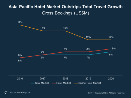 Hotel market in Asia Pacific