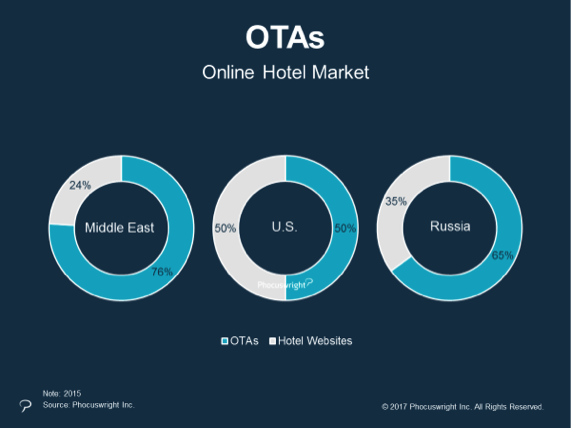 OTA booking and direct hotel website booking share in Middle East, US, and Russia in 2016