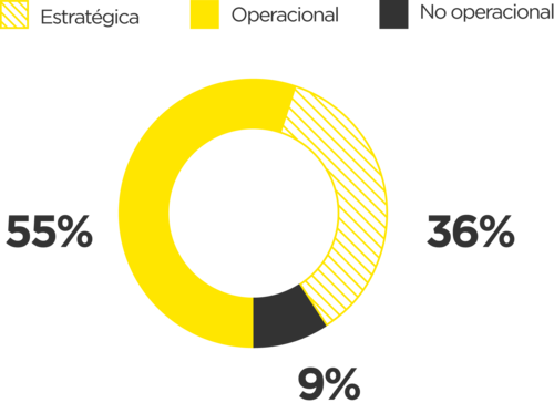 De los encuestados, un 55% participan con mayor frecuencia en negociaciones de tipo operacional; un 9% participan regularmente en negociaciones no operacionales; y un 36% en negociaciones de tipo estratégico.