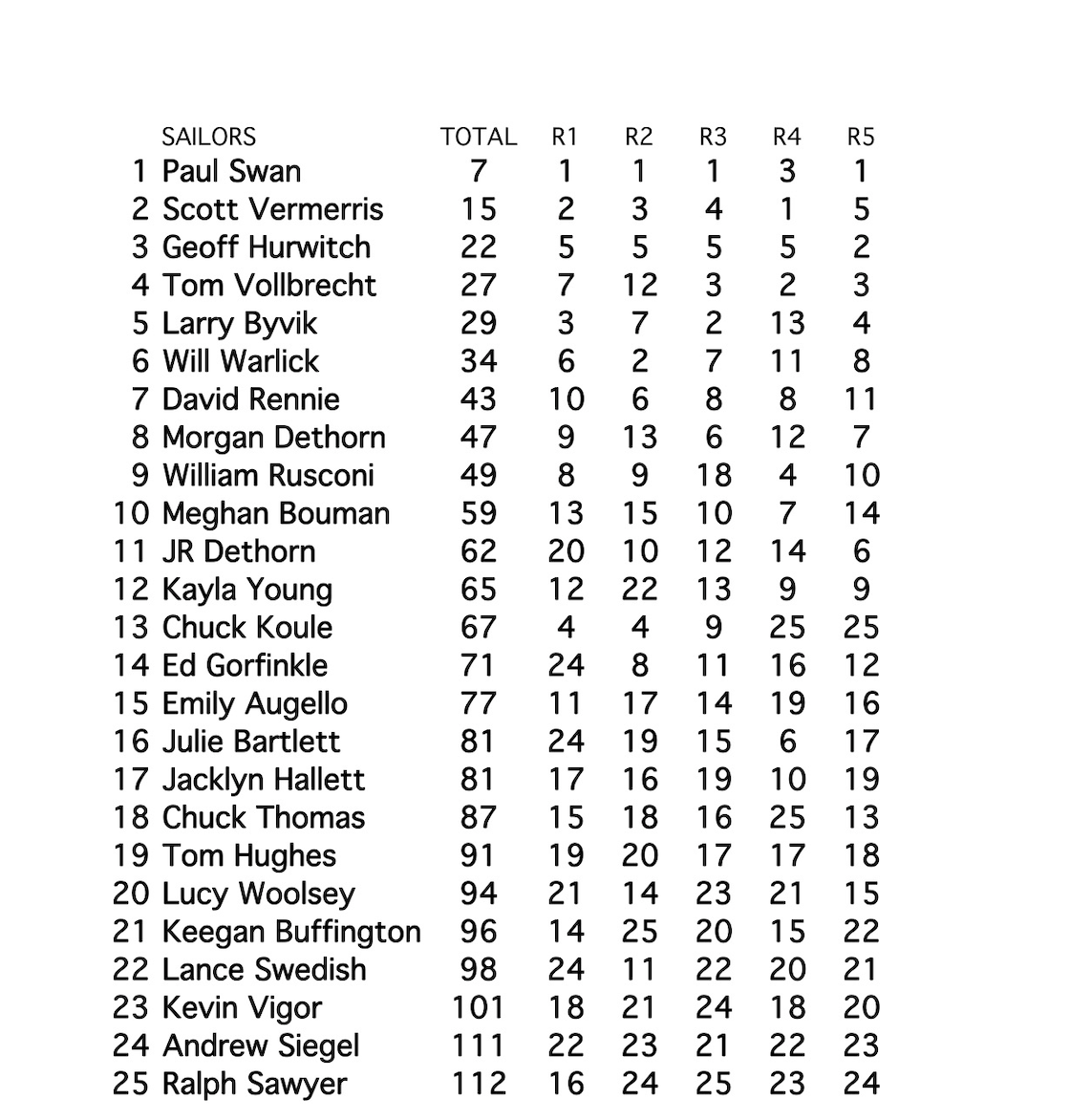 Tuesday 7/28 Laser Racing Recap and Results