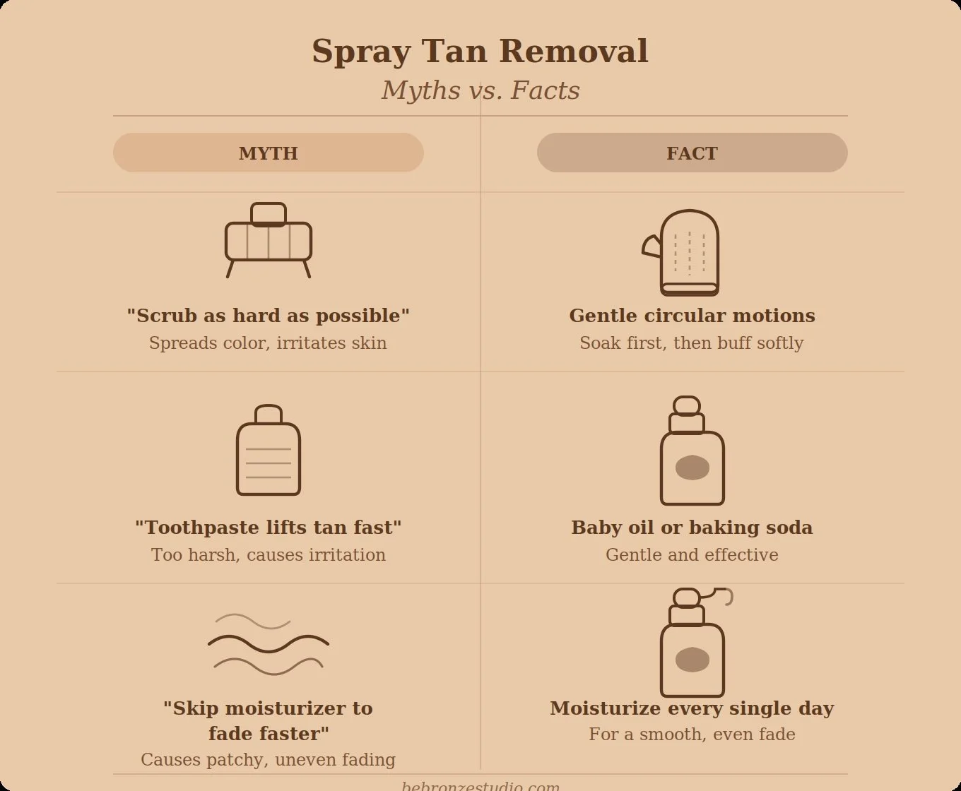 Spray tan removal myths vs facts infographic by Be Bronze Studio