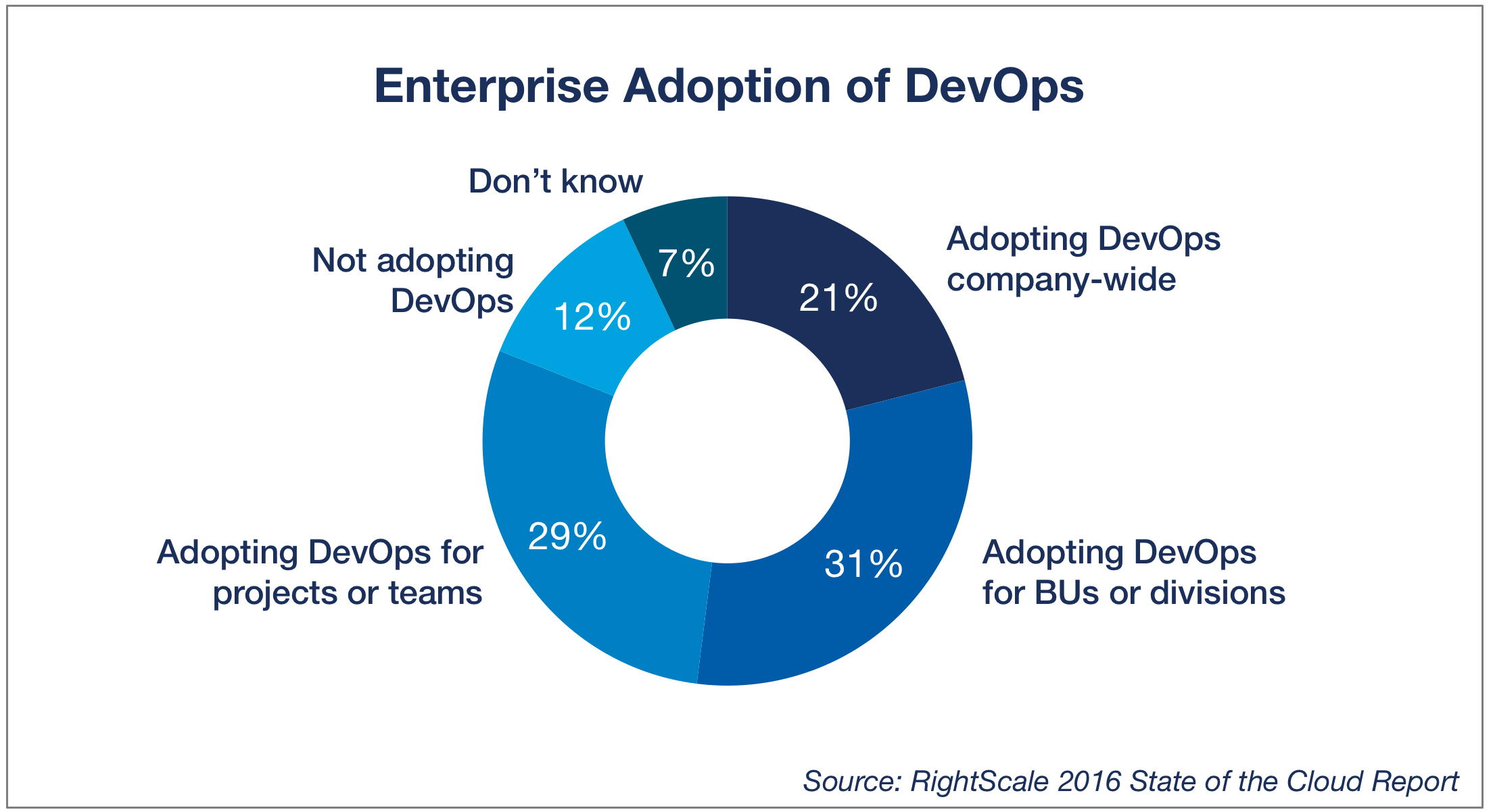 Enterprise DevOps Adoption from RightScale 2016 DevOps Trends Report.png
