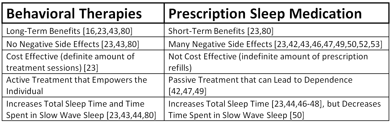 Behavioral Therapy Comparison to Rx.png