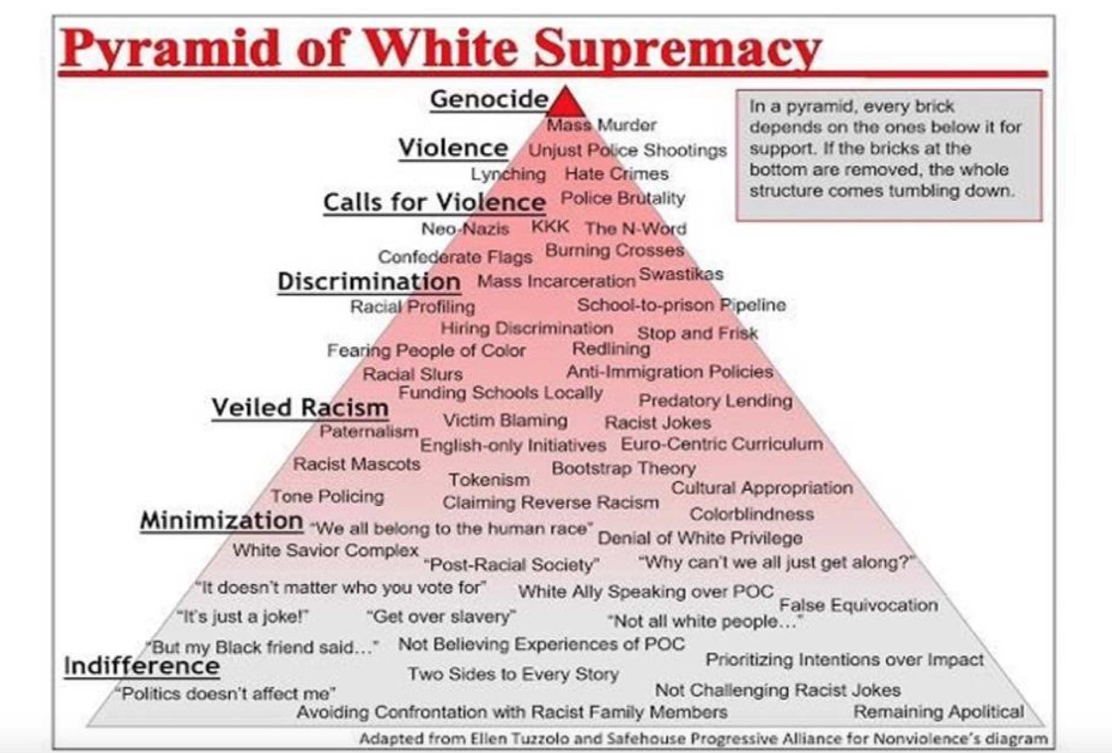These are other expressions of white supremacy. Adapted from Ellen Tuzzolo and Safehouse Progressive Alliance for Nonviolence’s diagram.