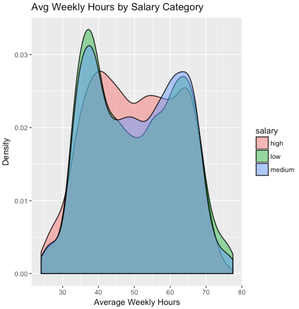 AvgHrsBySalary.png