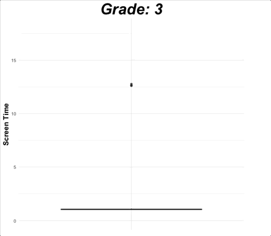 screenTimeByGrade.gif