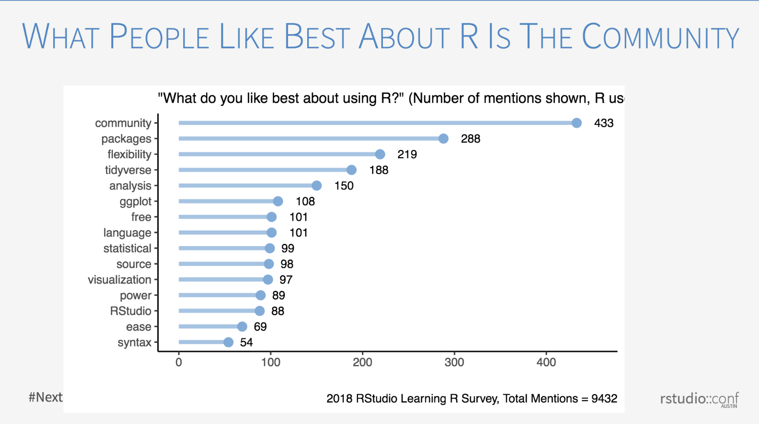 Image credit: Results from the 2018 RStudio Learning R Survey , shared by Carl Howe at RStudio Conf 2019