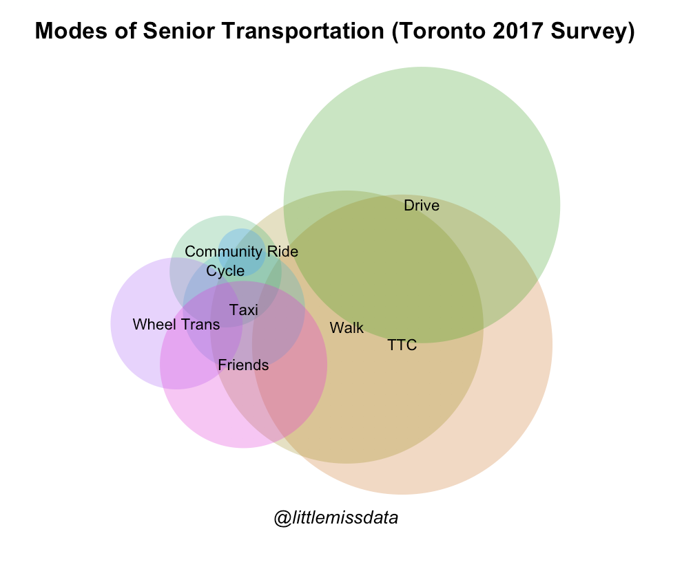 TorontoSrVennDiagrams.png