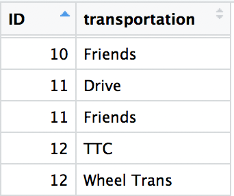 The data has been transformed to have one set column and one ID column. An ID can be repeated for every set it belongs to.