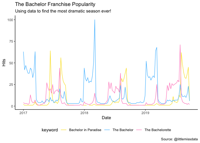 [r Bloggers] Analyzing The Bachelor Franchise Ratings With