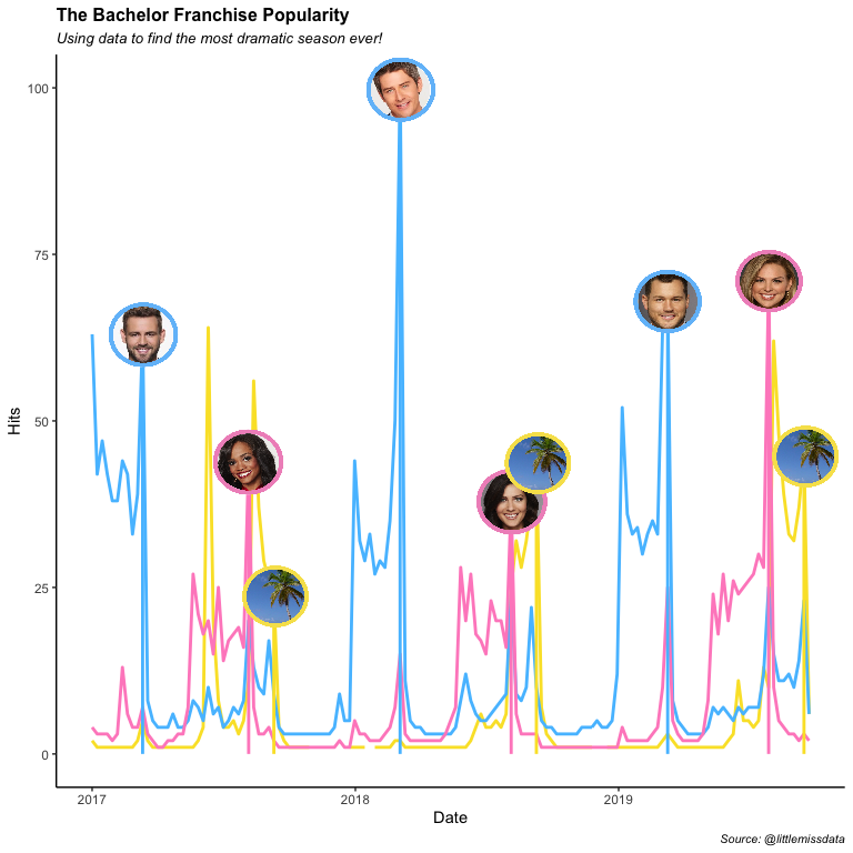 [r Bloggers] Analyzing The Bachelor Franchise Ratings With