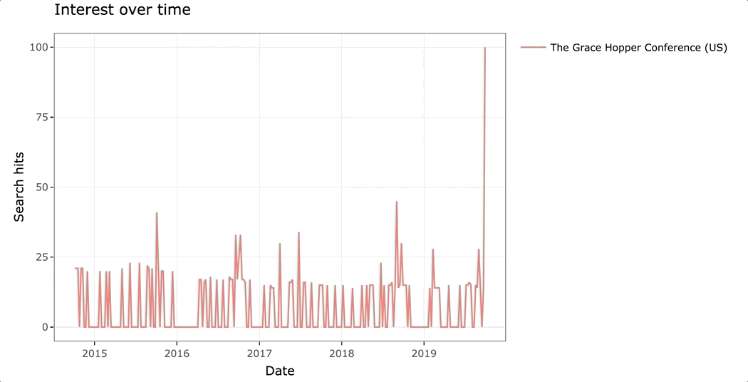 Using the gtrendsR package, I was able to see that #GHC19 achieved the highest Google search hits in the past 5 years!