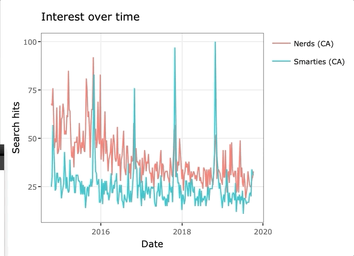 A gTrendsR graph inspired by Epi Ellie’s outrageous competition on the popularity of Nerds and Smarties!