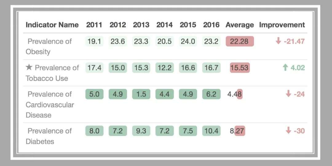 Table showing health indicators from 2011 to 2016 with averages and improvement values. Rows include: Prevalence of Obesity (average 22.28, ↓21.47), Tobacco Use (average 15.53, ↑4.02), Cardiovascular Disease (average 4.48, ↓24), and Diabetes (average 8.27, ↓30). Values are color-coded with green for yearly data, red for high averages, and arrows indicating positive or negative trends.