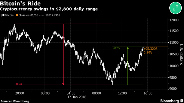 Bitcoin Storms Back From Dip Below $10,000 in White-Knuckle Ride