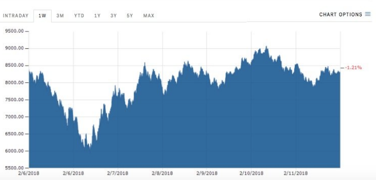 Bitcoin is jumping — but the entire crypto market is still 'trading sideways'