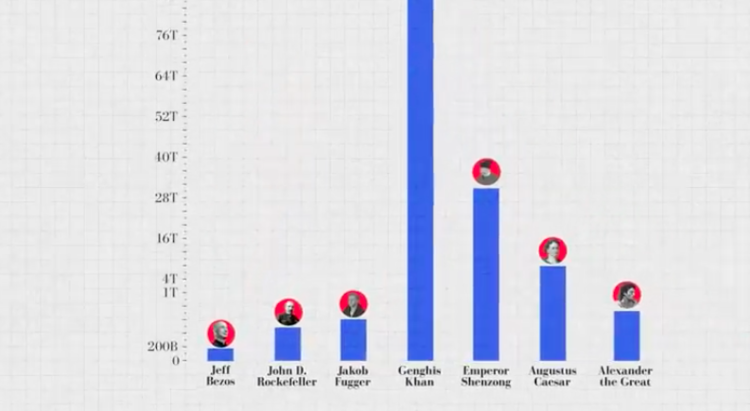 Who Is The Richest Person Of All Time?