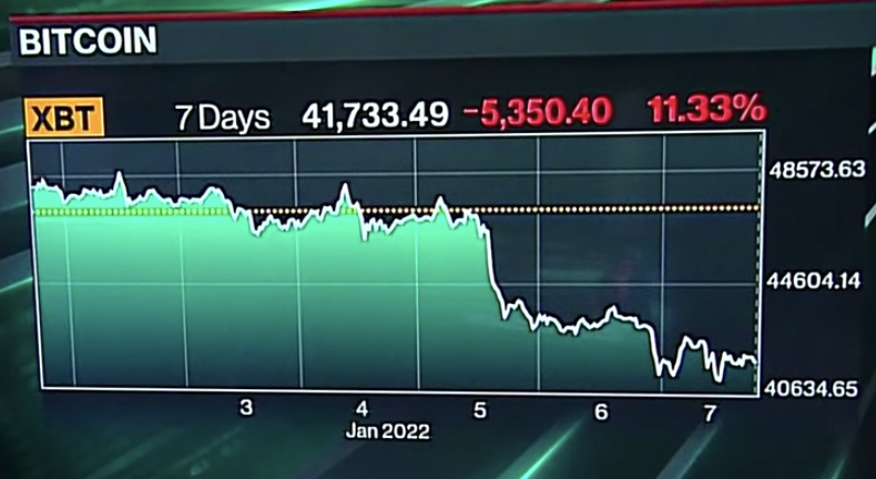 Going Viral: Bitcoin Dips Below $41,000 (News)