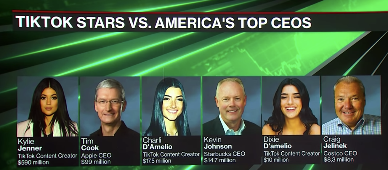 The TikTok Stars Making More Than Some S&amp;P 500 CEOs