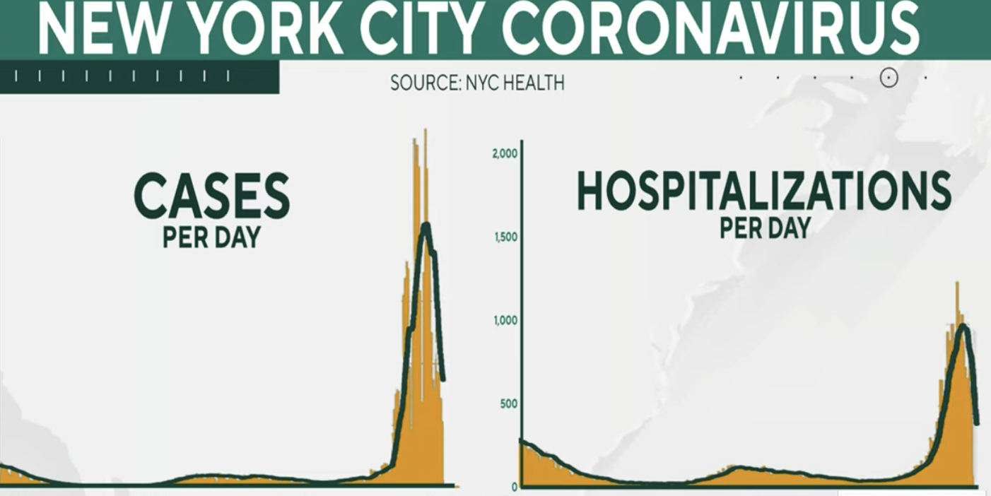 Scientists see COVID cases decline in parts of the world following Omicron spike