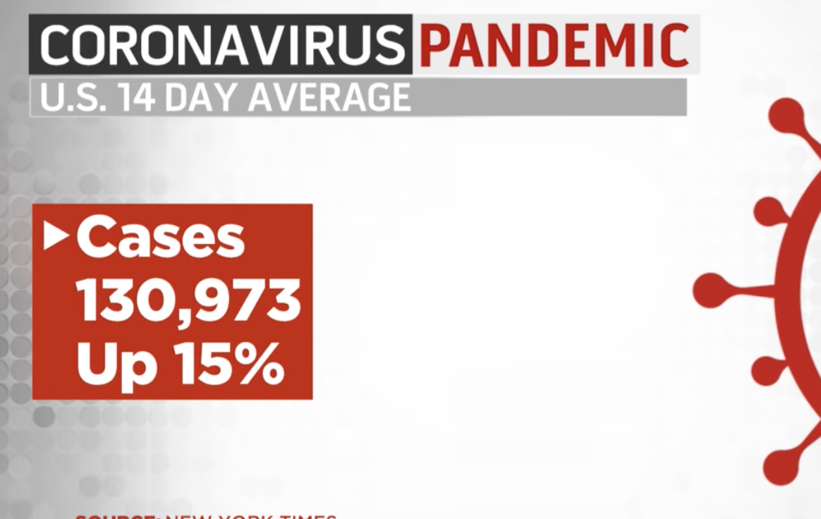 U.S. COVID-19 cases, hospitalizations on the rise