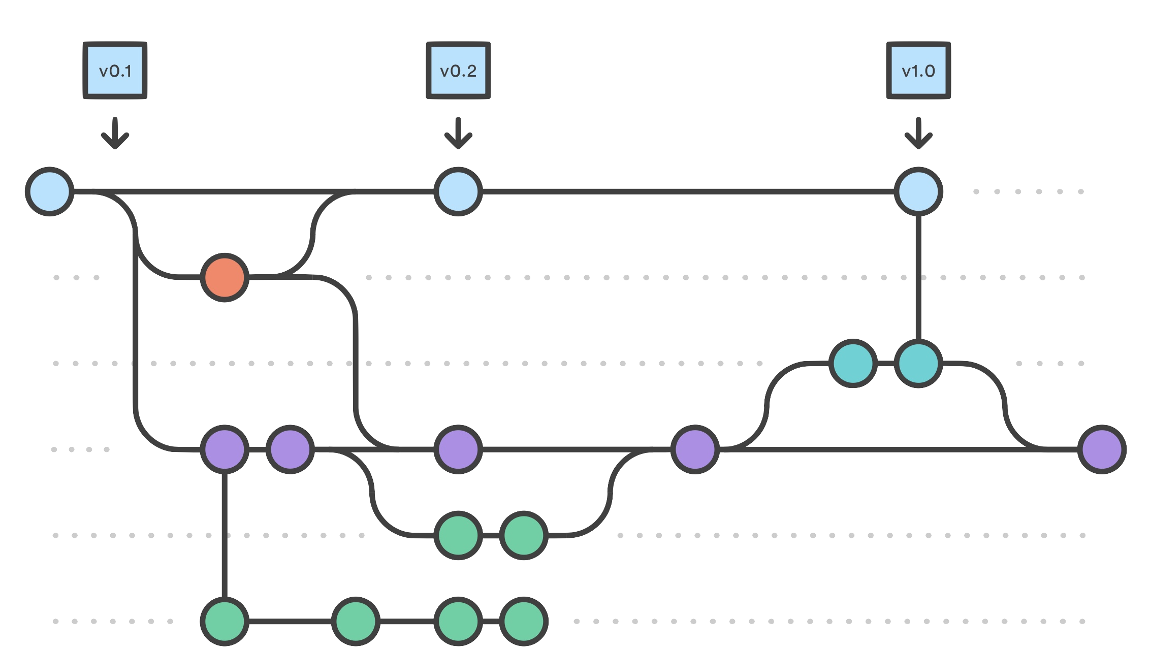 Модель ветвления git Flow. Git ветки. GITHUB ветки. Git схема. Git branch master