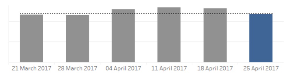  Figure 1.1  SALES CONVERSION RATE INDEX ON ANZAC DAY 2017 TUESDAY AND THE FIVE TUESDAYS BEFORE. 